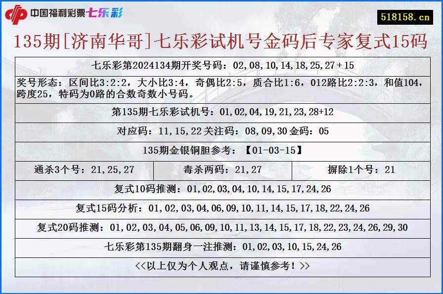 135期[济南华哥]七乐彩试机号金码后专家复式15码