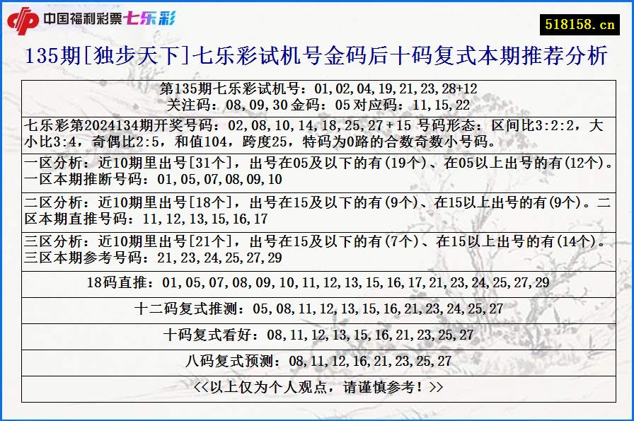 135期[独步天下]七乐彩试机号金码后十码复式本期推荐分析