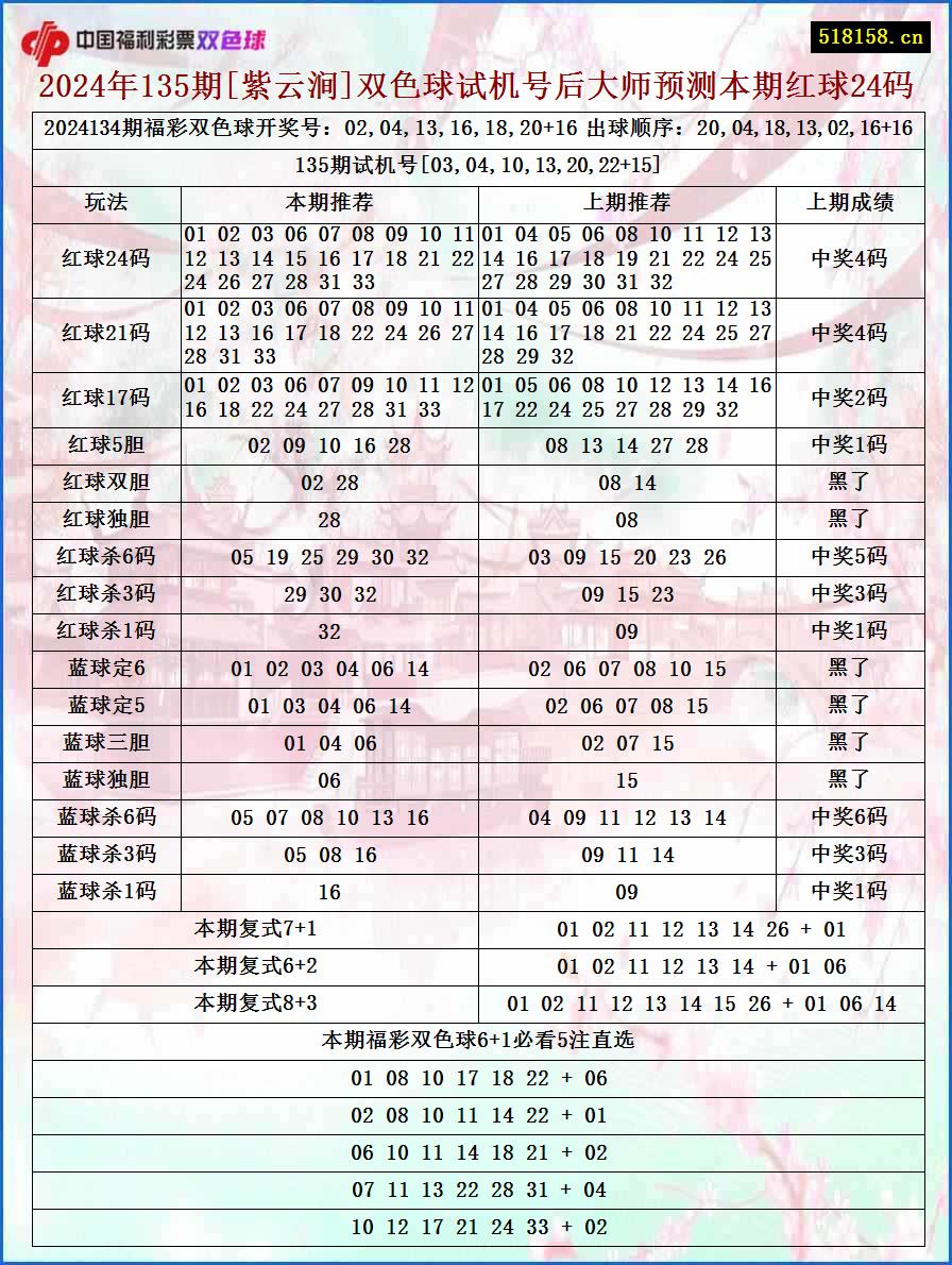 2024年135期[紫云涧]双色球试机号后大师预测本期红球24码