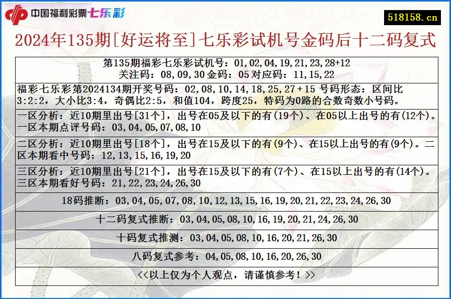 2024年135期[好运将至]七乐彩试机号金码后十二码复式