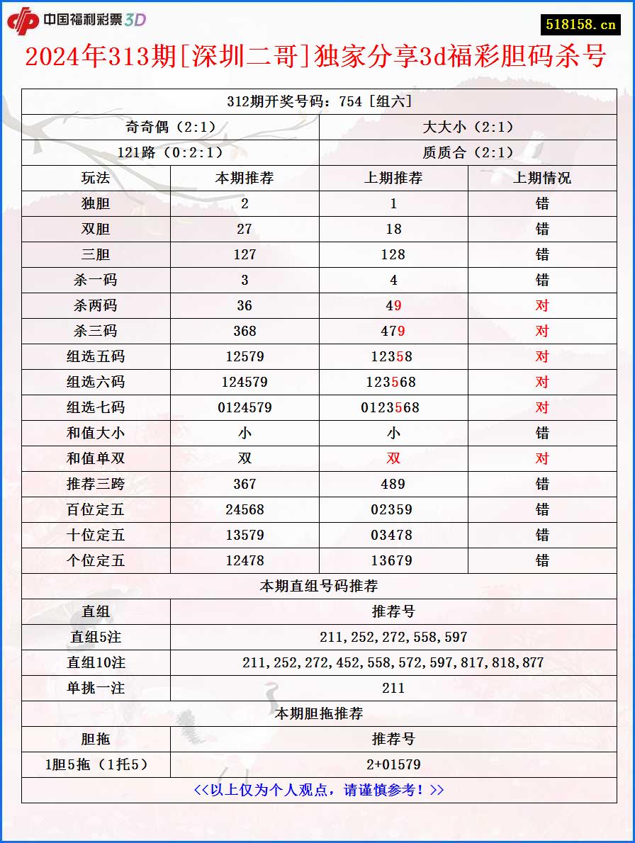 2024年313期[深圳二哥]独家分享3d福彩胆码杀号