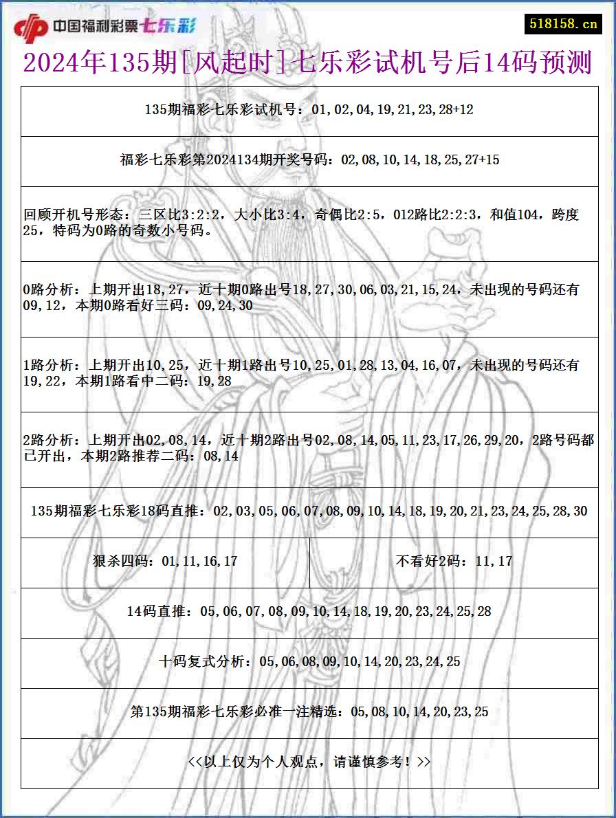 2024年135期[风起时]七乐彩试机号后14码预测