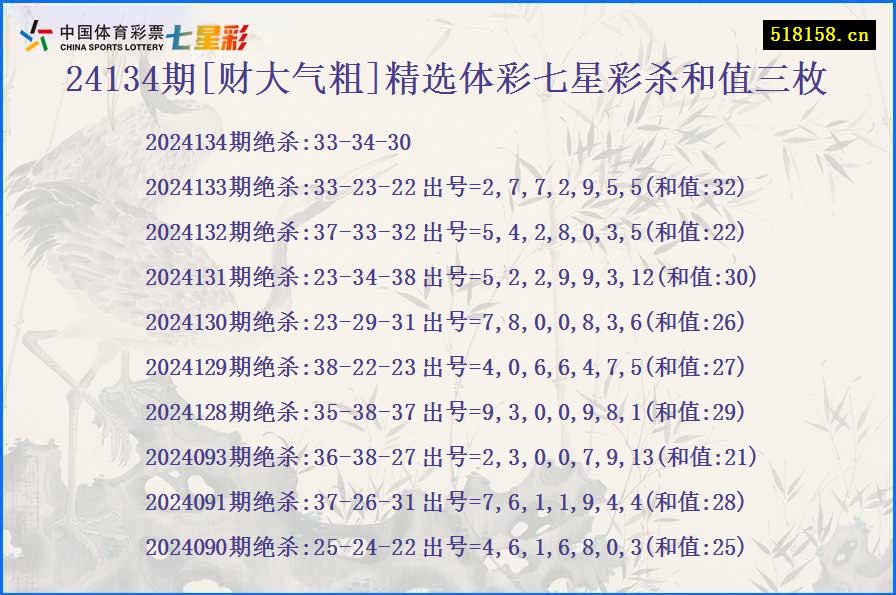 24134期[财大气粗]精选体彩七星彩杀和值三枚