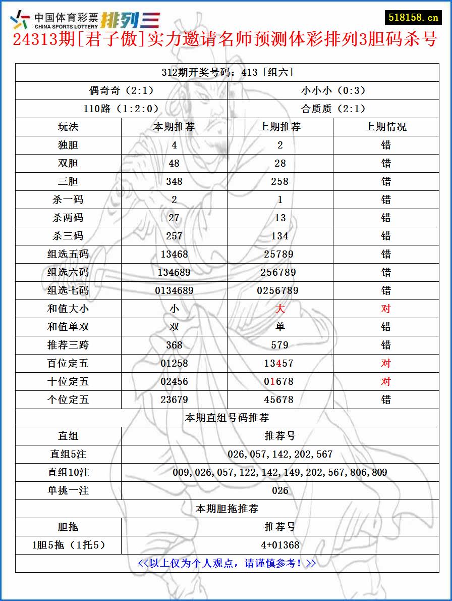 24313期[君子傲]实力邀请名师预测体彩排列3胆码杀号