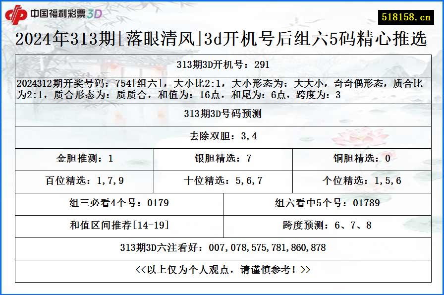 2024年313期[落眼清风]3d开机号后组六5码精心推选