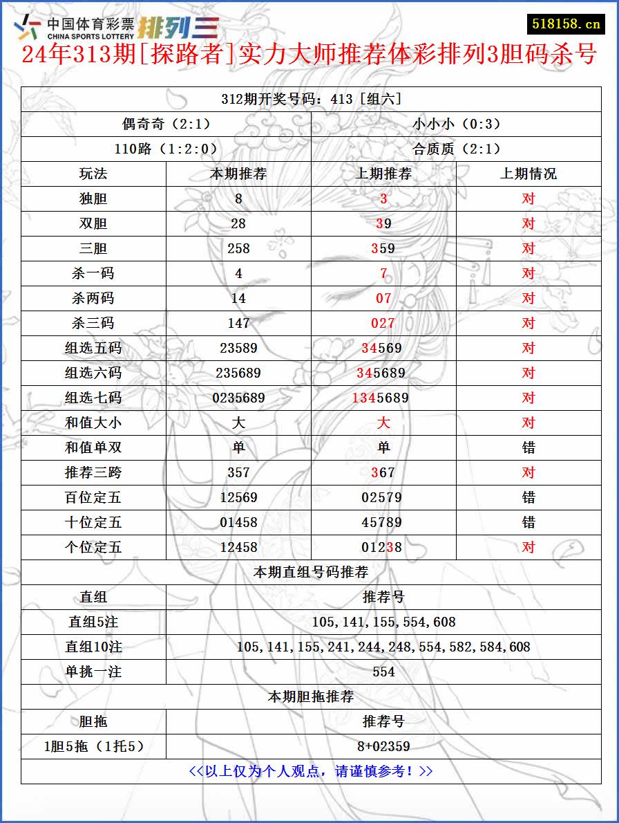 24年313期[探路者]实力大师推荐体彩排列3胆码杀号