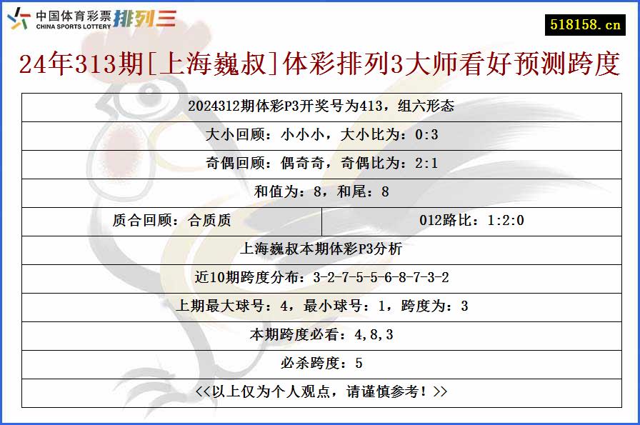 24年313期[上海巍叔]体彩排列3大师看好预测跨度