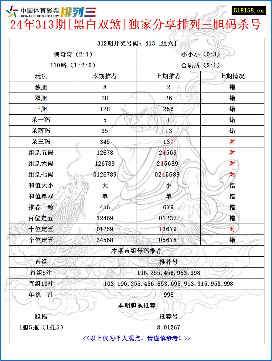 24年313期[黑白双煞]独家分享排列三胆码杀号