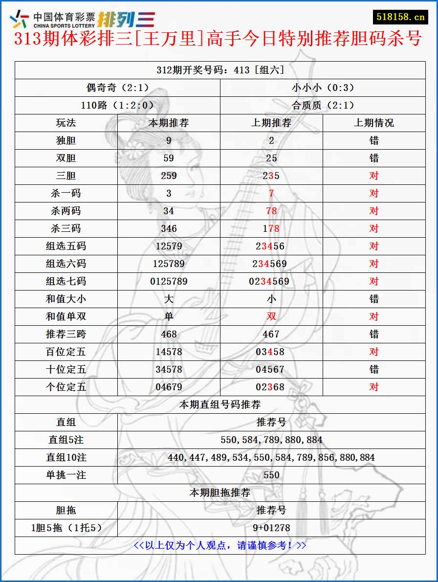 313期体彩排三[王万里]高手今日特别推荐胆码杀号