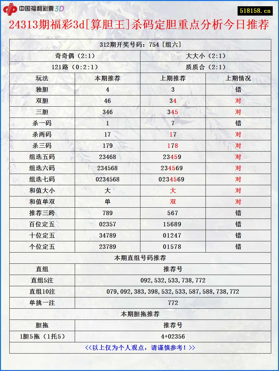 24313期福彩3d[算胆王]杀码定胆重点分析今日推荐