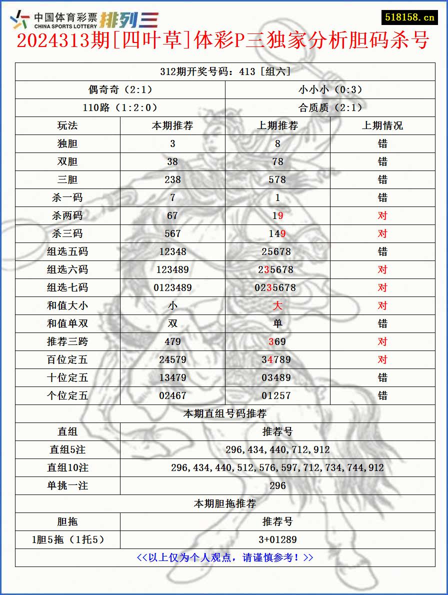 2024313期[四叶草]体彩P三独家分析胆码杀号