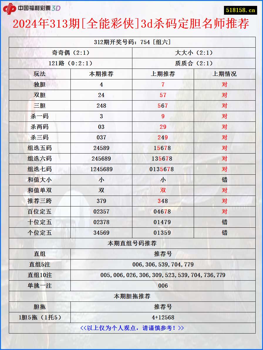 2024年313期[全能彩侠]3d杀码定胆名师推荐