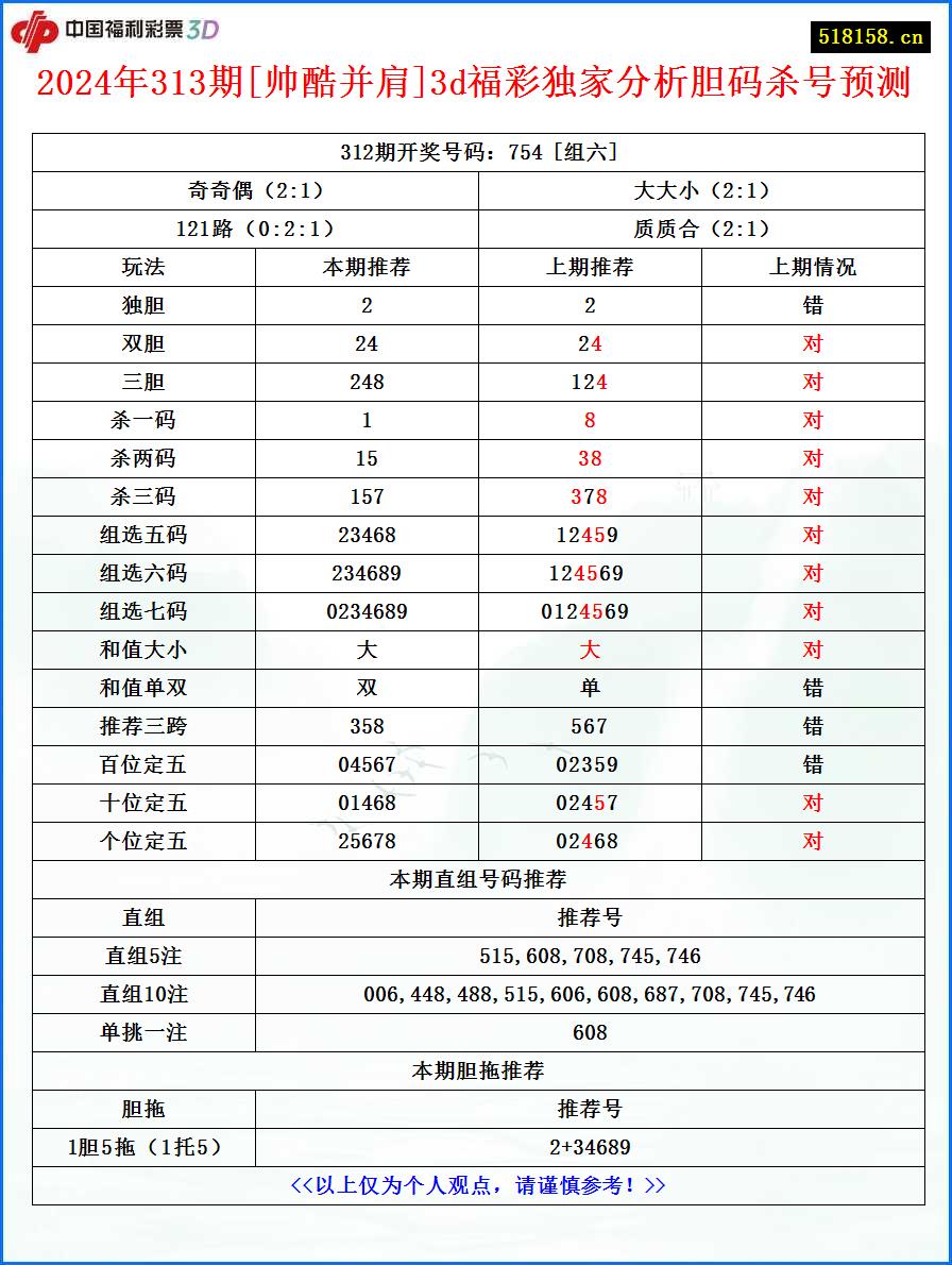 2024年313期[帅酷并肩]3d福彩独家分析胆码杀号预测