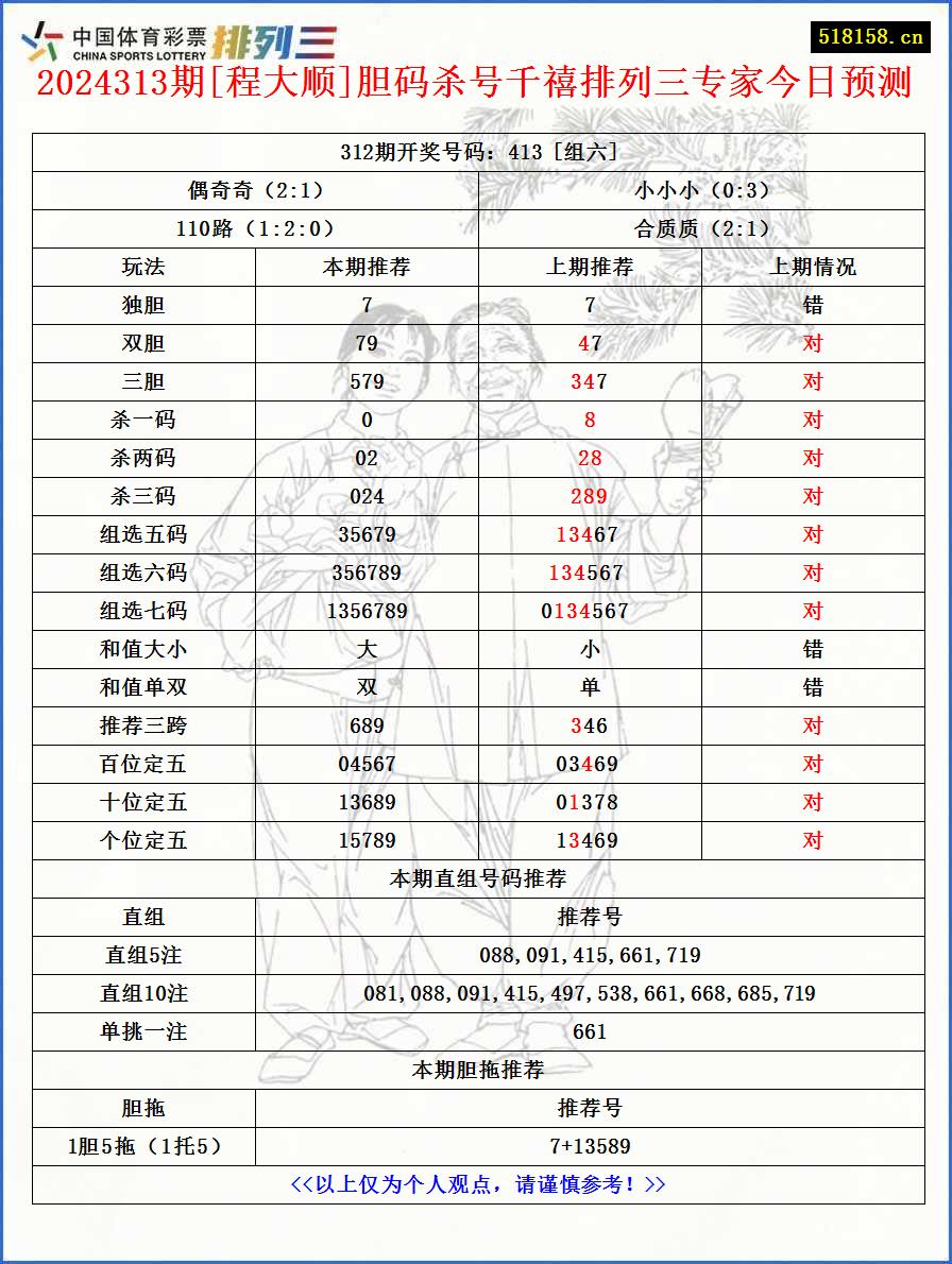 2024313期[程大顺]胆码杀号千禧排列三专家今日预测