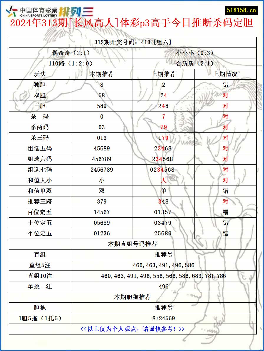 2024年313期[长风高人]体彩p3高手今日推断杀码定胆