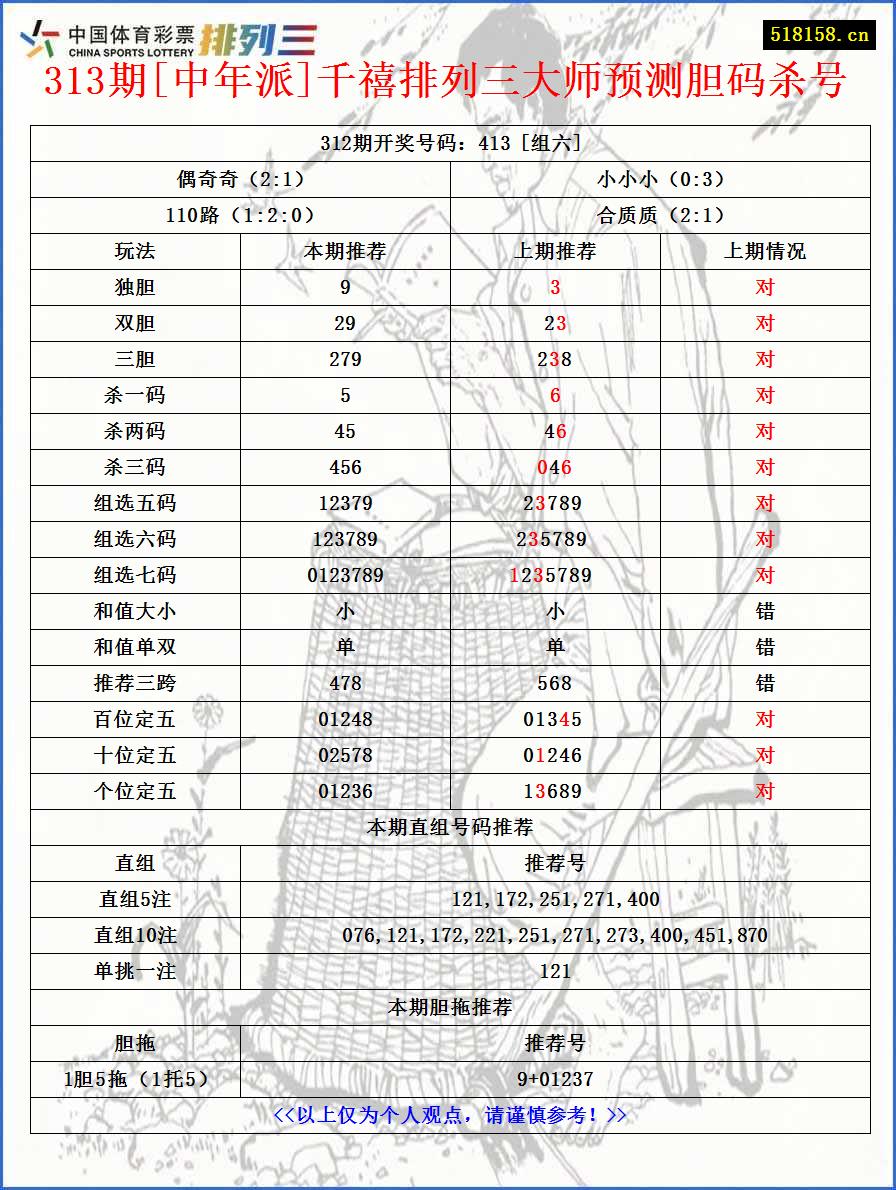 313期[中年派]千禧排列三大师预测胆码杀号