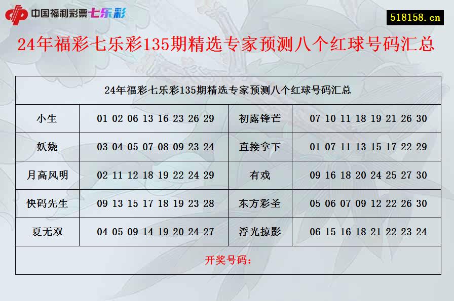 24年福彩七乐彩135期精选专家预测八个红球号码汇总