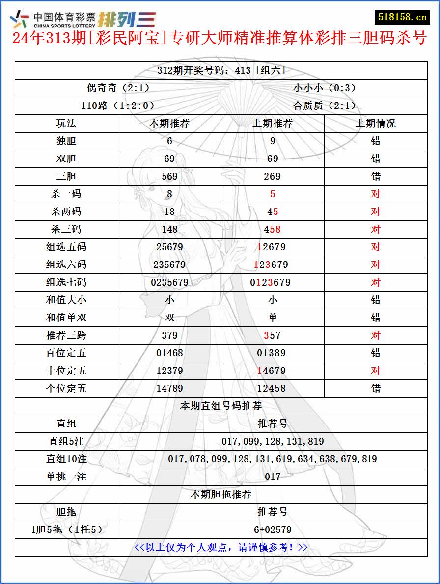 24年313期[彩民阿宝]专研大师精准推算体彩排三胆码杀号