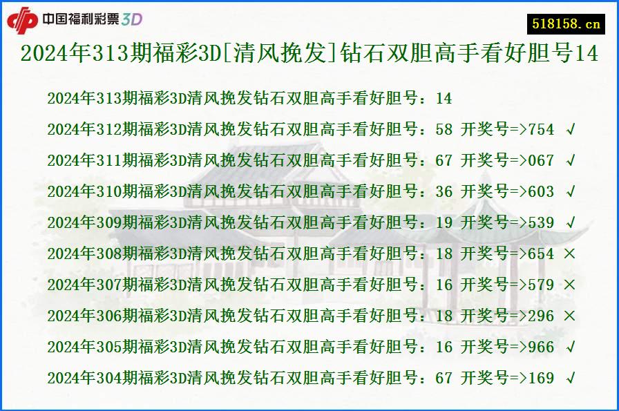 2024年313期福彩3D[清风挽发]钻石双胆高手看好胆号14