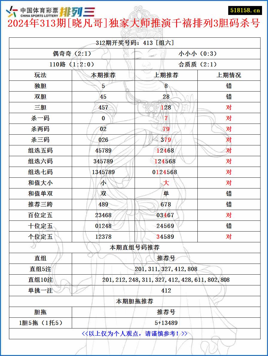 2024年313期[晓凡哥]独家大师推演千禧排列3胆码杀号