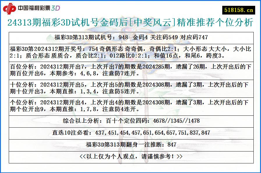 24313期福彩3D试机号金码后[中奖风云]精准推荐个位分析