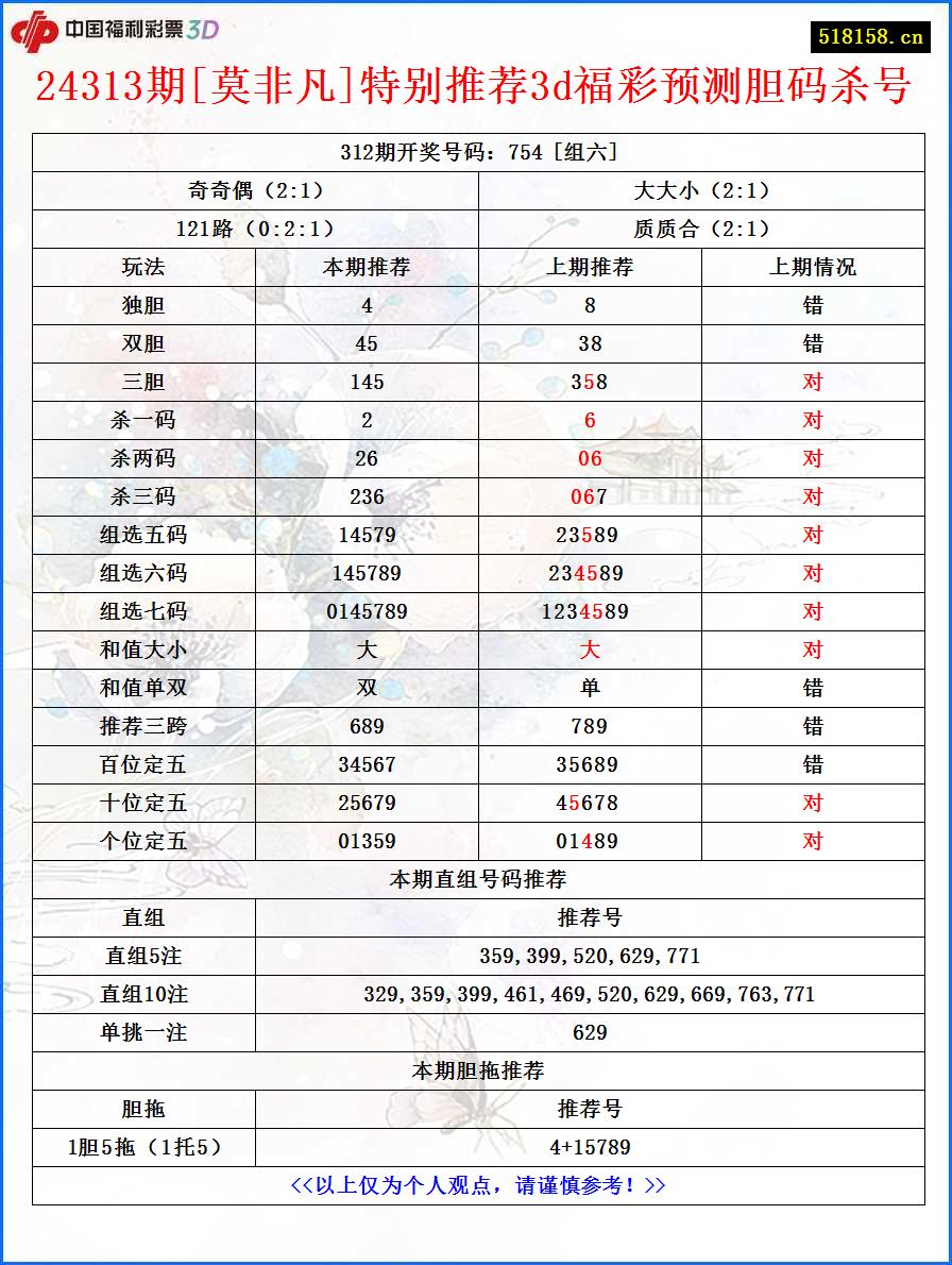 24313期[莫非凡]特别推荐3d福彩预测胆码杀号