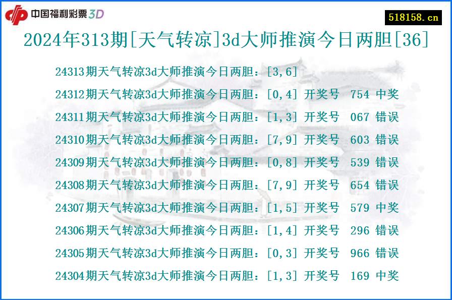2024年313期[天气转凉]3d大师推演今日两胆[36]