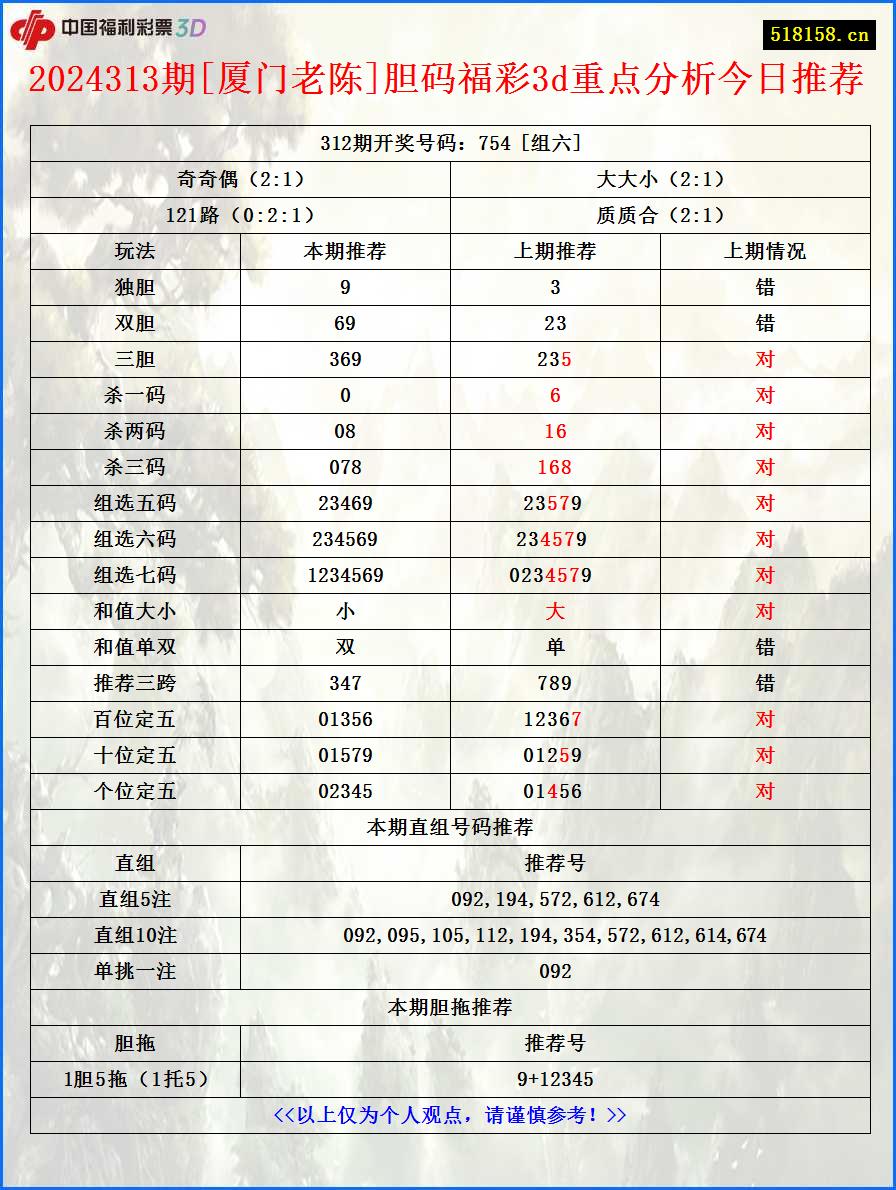 2024313期[厦门老陈]胆码福彩3d重点分析今日推荐