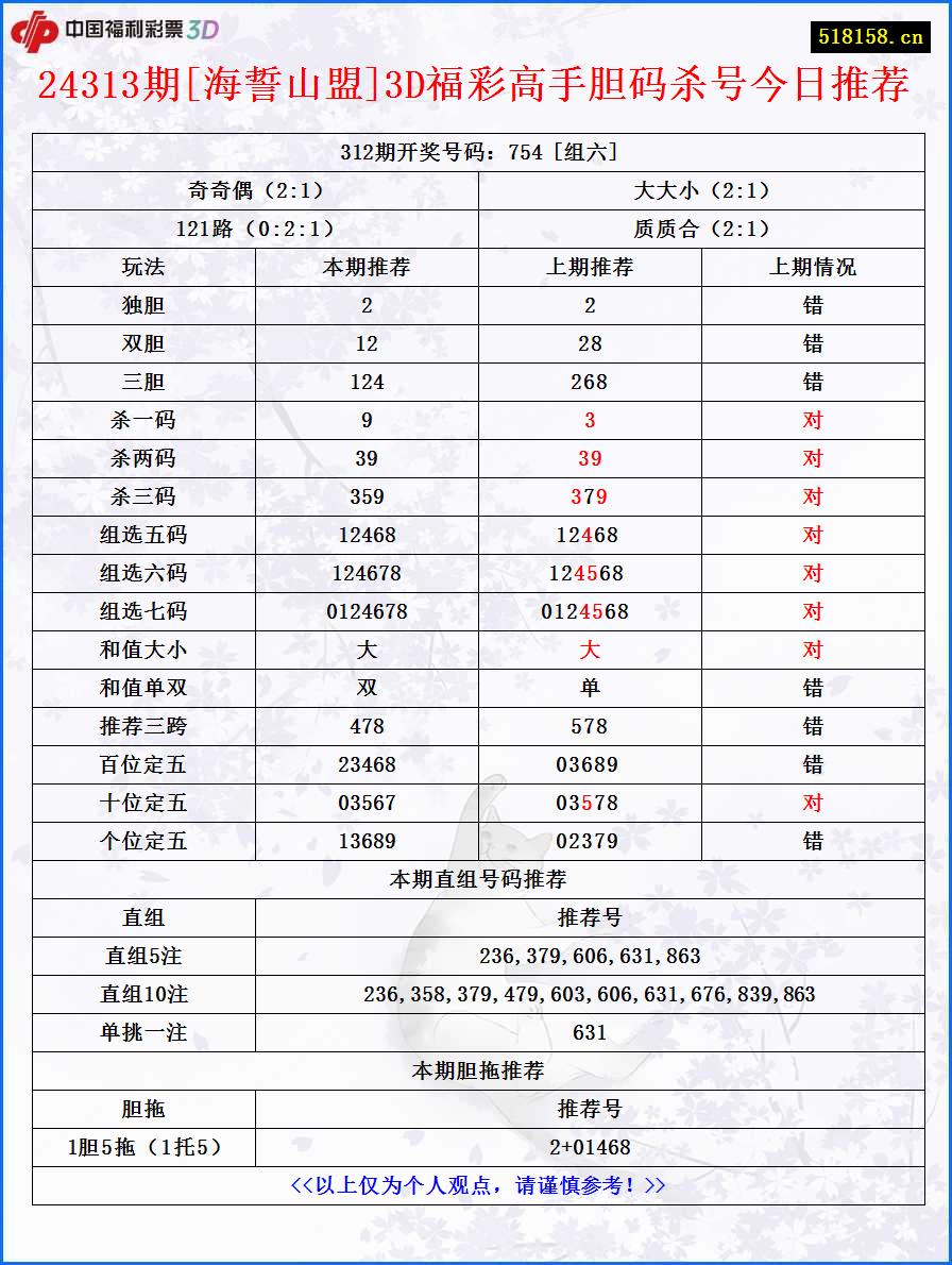 24313期[海誓山盟]3D福彩高手胆码杀号今日推荐