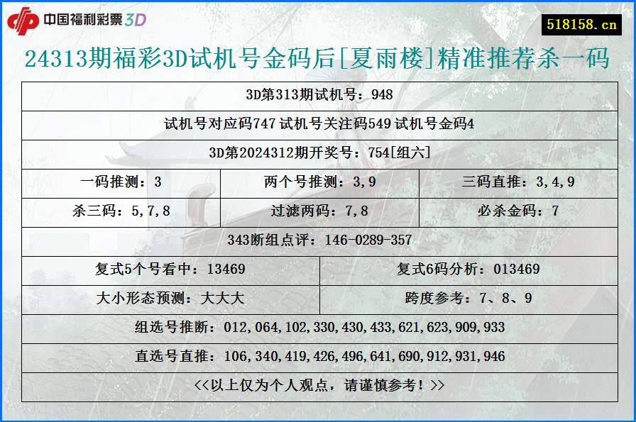 24313期福彩3D试机号金码后[夏雨楼]精准推荐杀一码