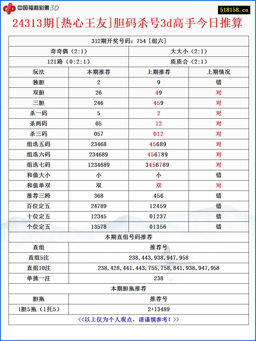 24313期[热心王友]胆码杀号3d高手今日推算