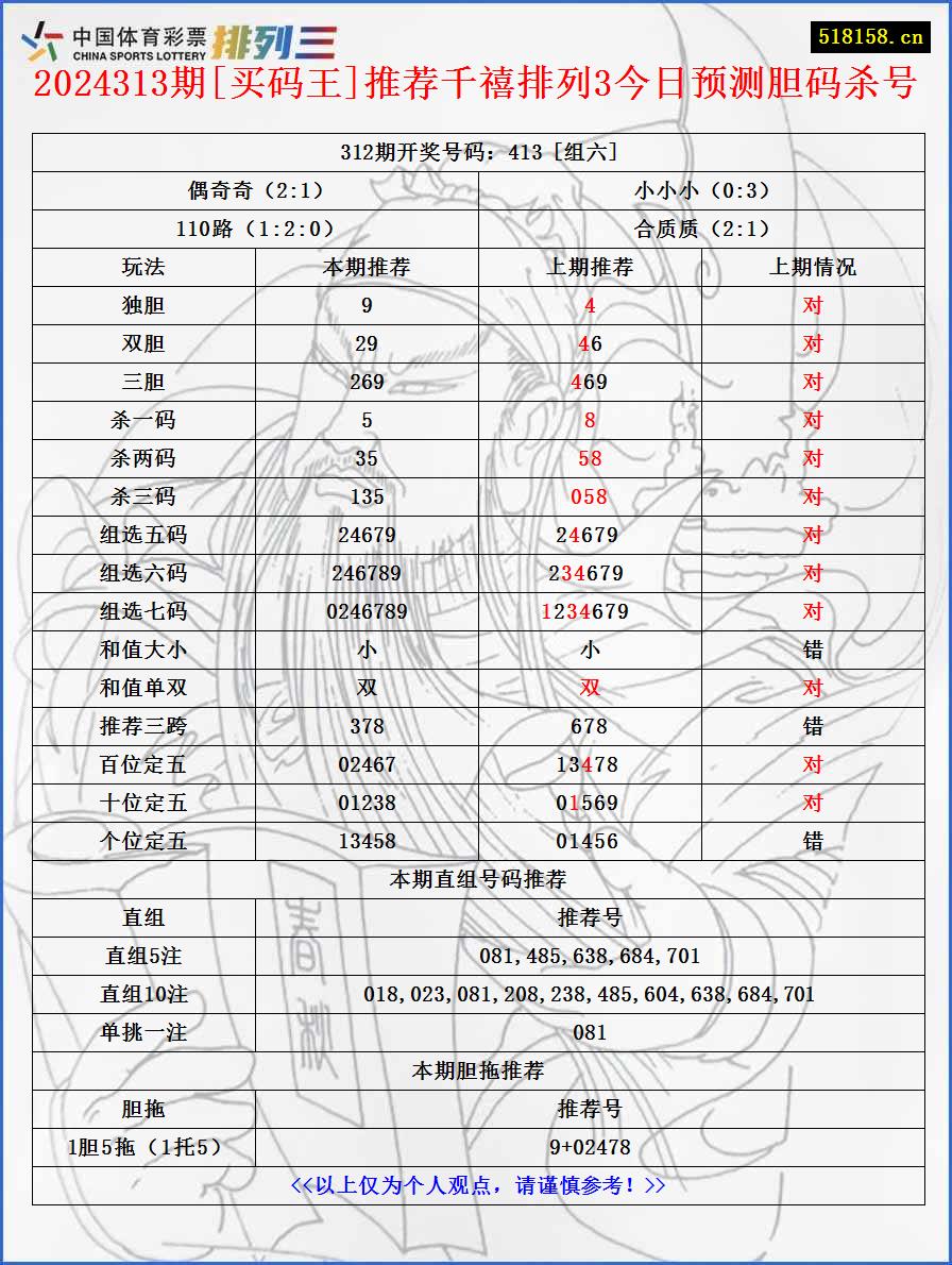 2024313期[买码王]推荐千禧排列3今日预测胆码杀号