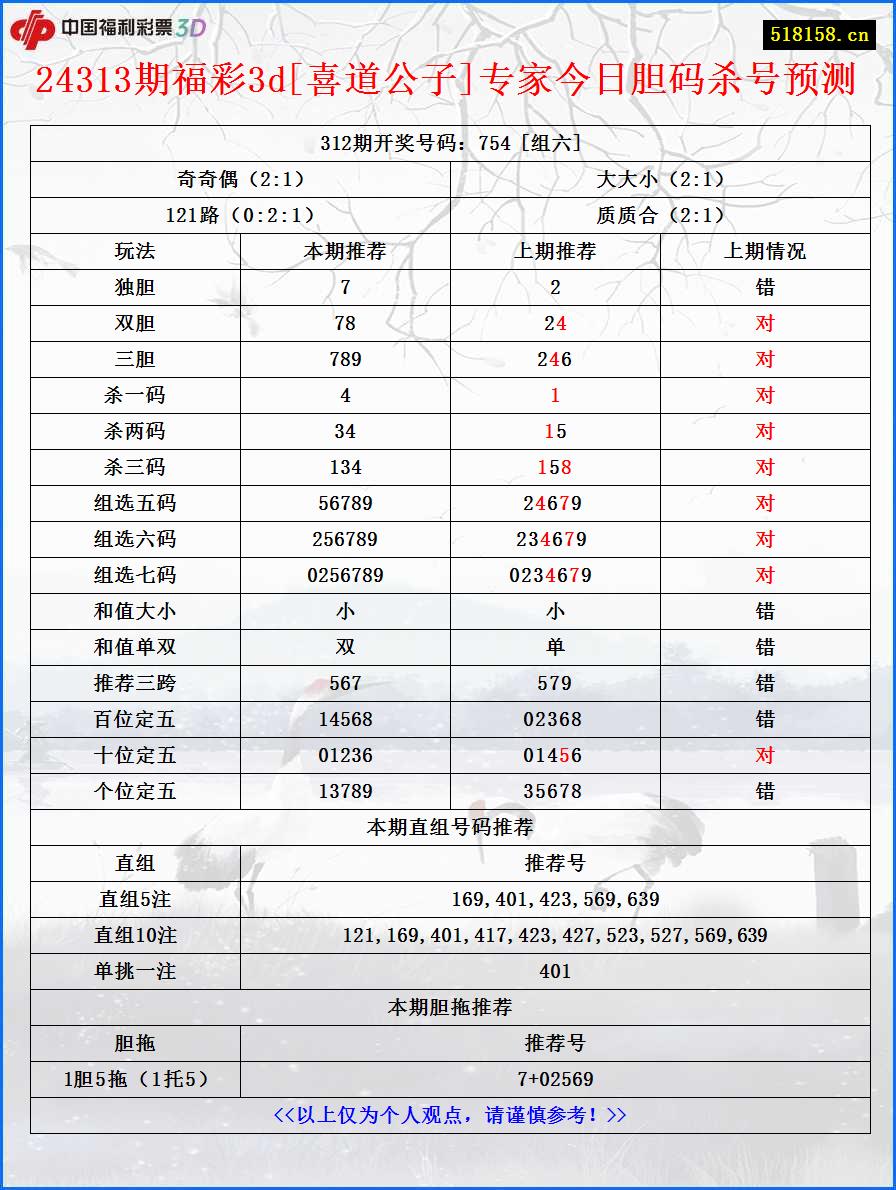 24313期福彩3d[喜道公子]专家今日胆码杀号预测