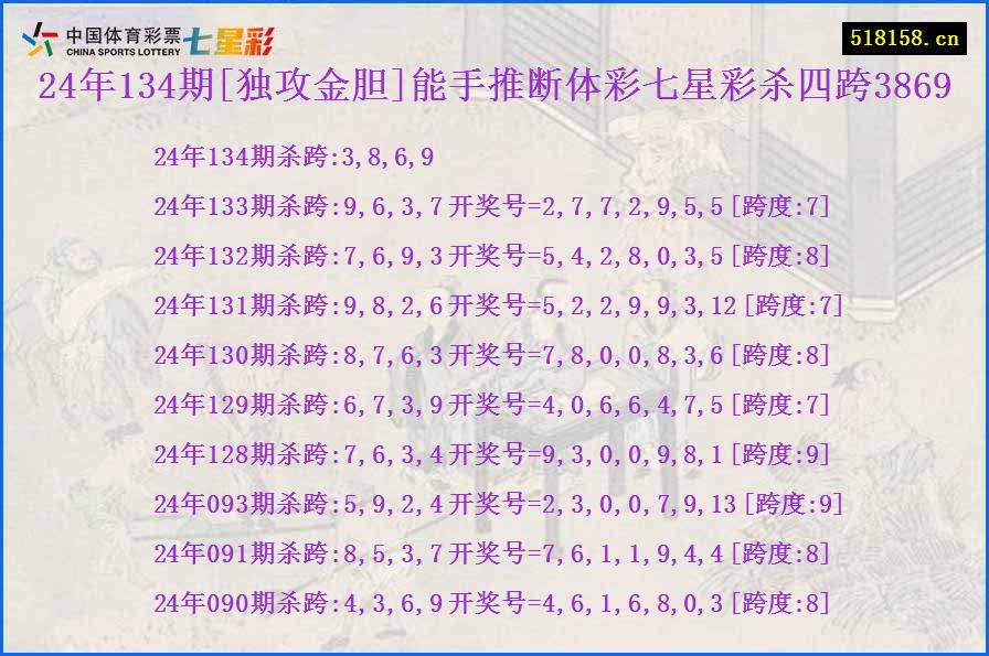 24年134期[独攻金胆]能手推断体彩七星彩杀四跨3869