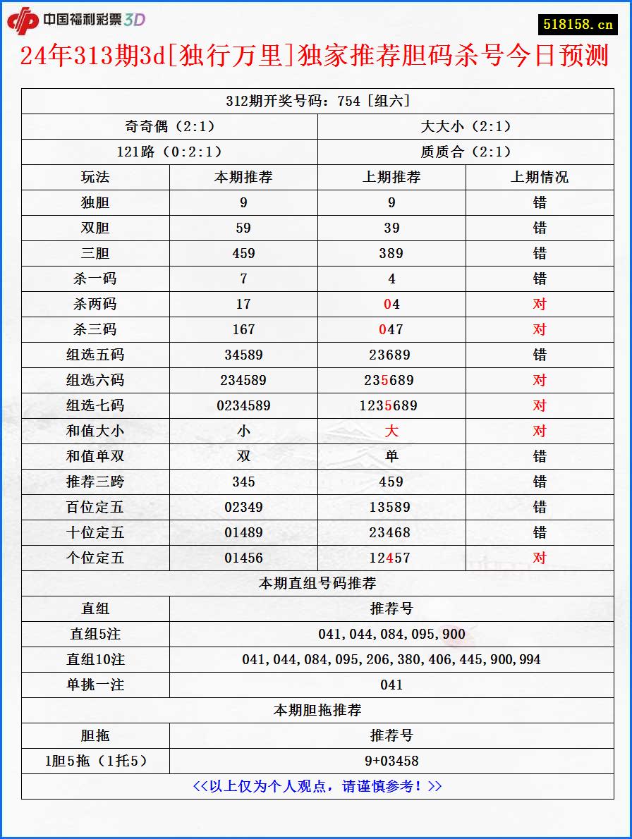 24年313期3d[独行万里]独家推荐胆码杀号今日预测