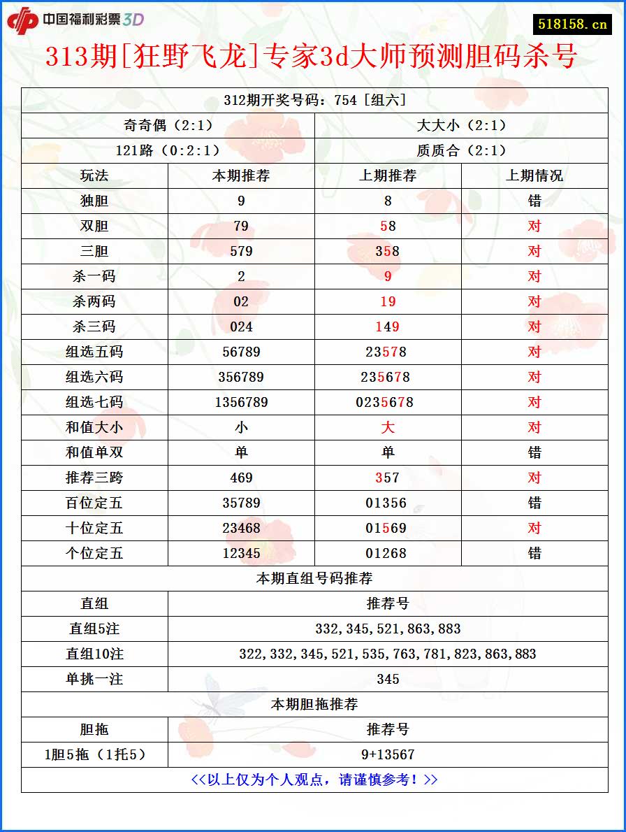 313期[狂野飞龙]专家3d大师预测胆码杀号