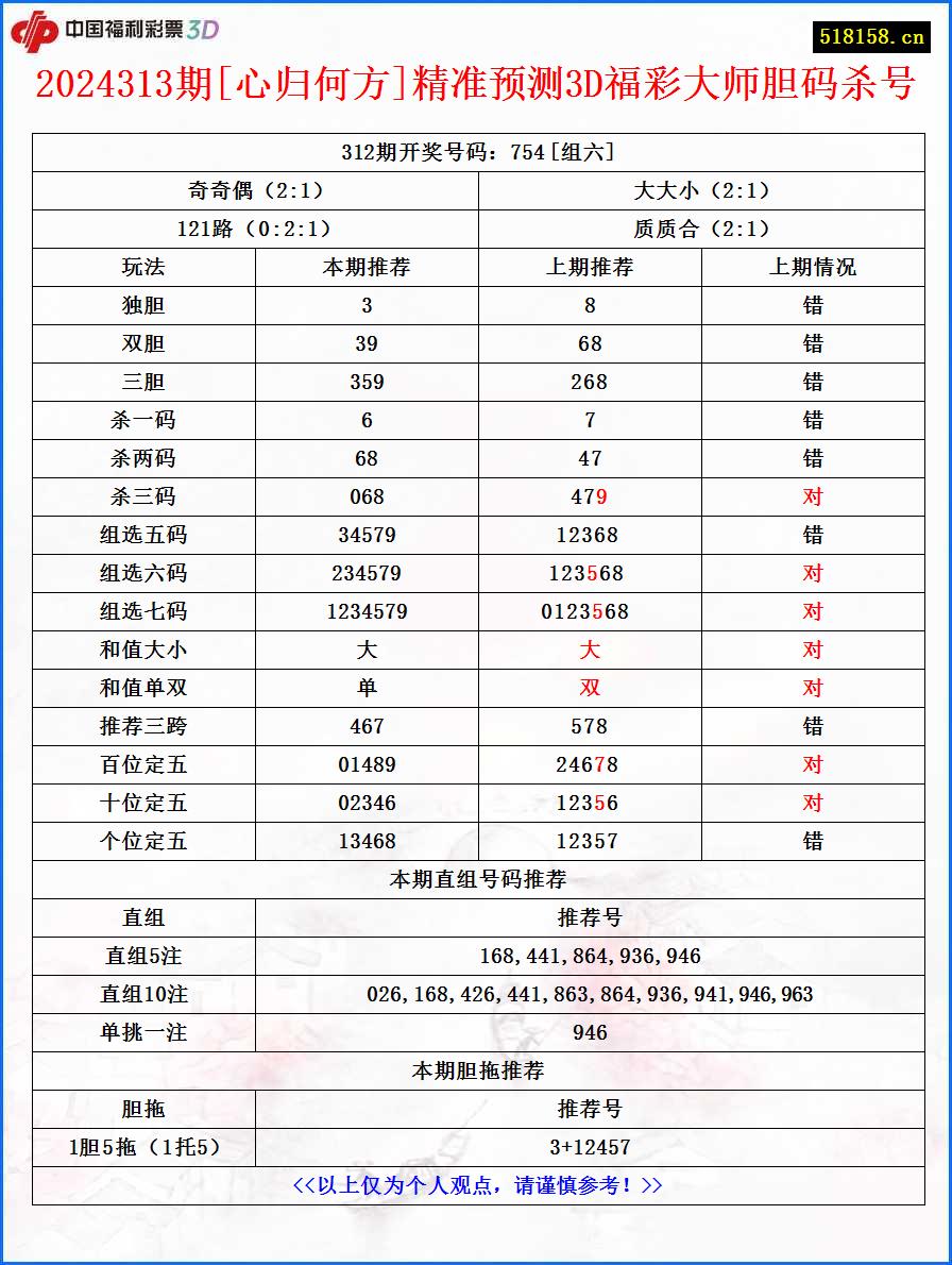 2024313期[心归何方]精准预测3D福彩大师胆码杀号