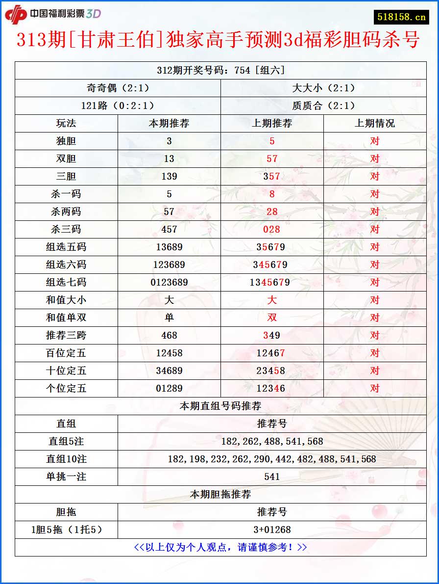 313期[甘肃王伯]独家高手预测3d福彩胆码杀号