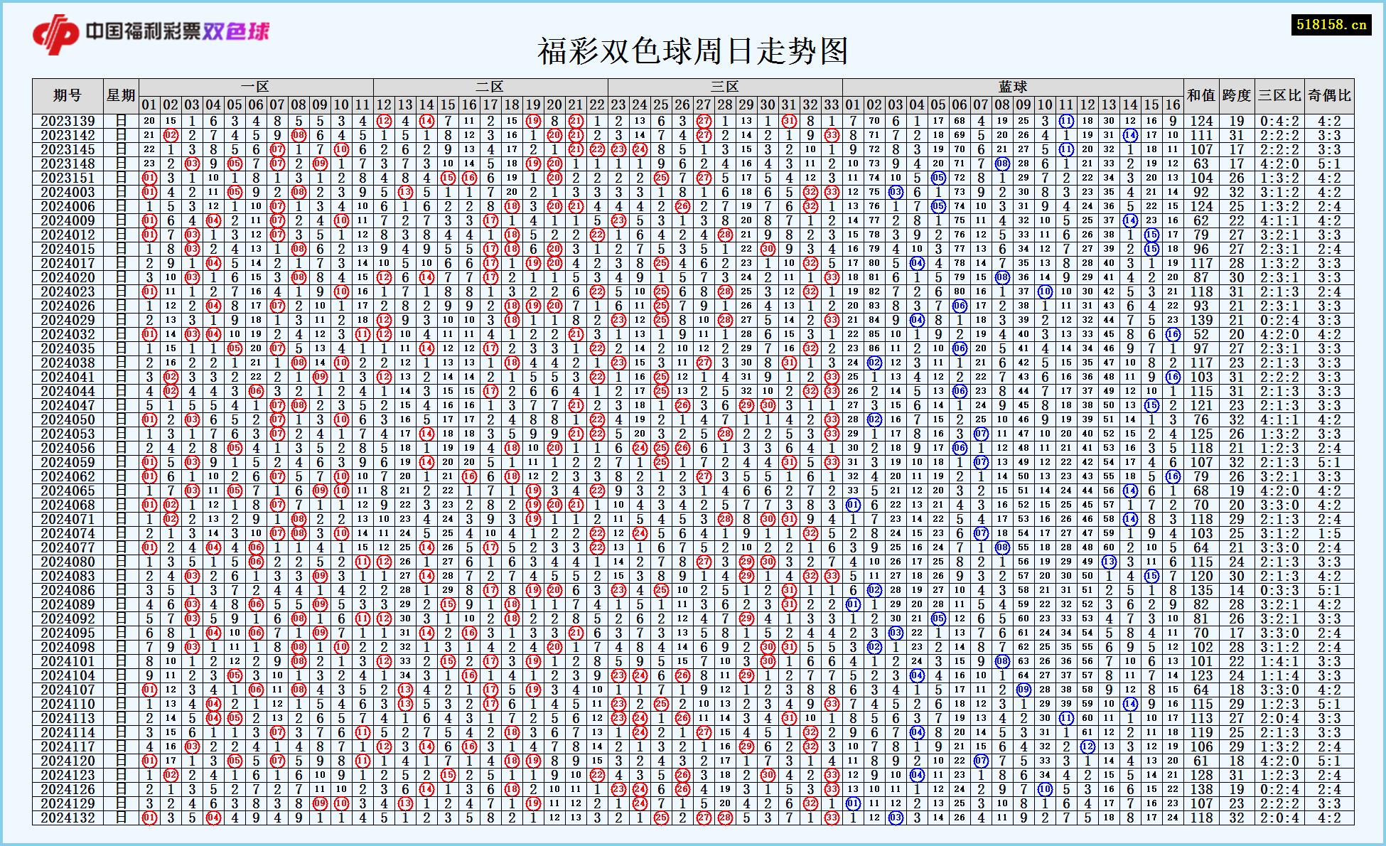 福彩双色球周日走势图