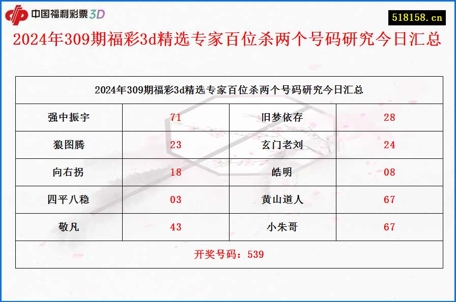 2024年309期福彩3d精选专家百位杀两个号码研究今日汇总