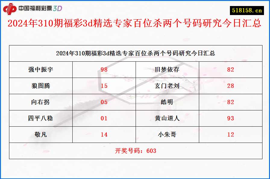 2024年310期福彩3d精选专家百位杀两个号码研究今日汇总