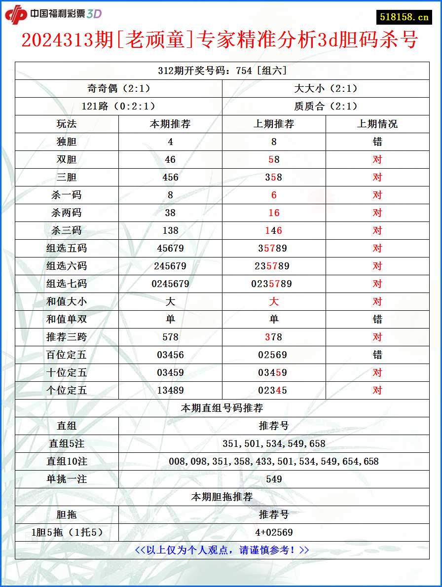 2024313期[老顽童]专家精准分析3d胆码杀号