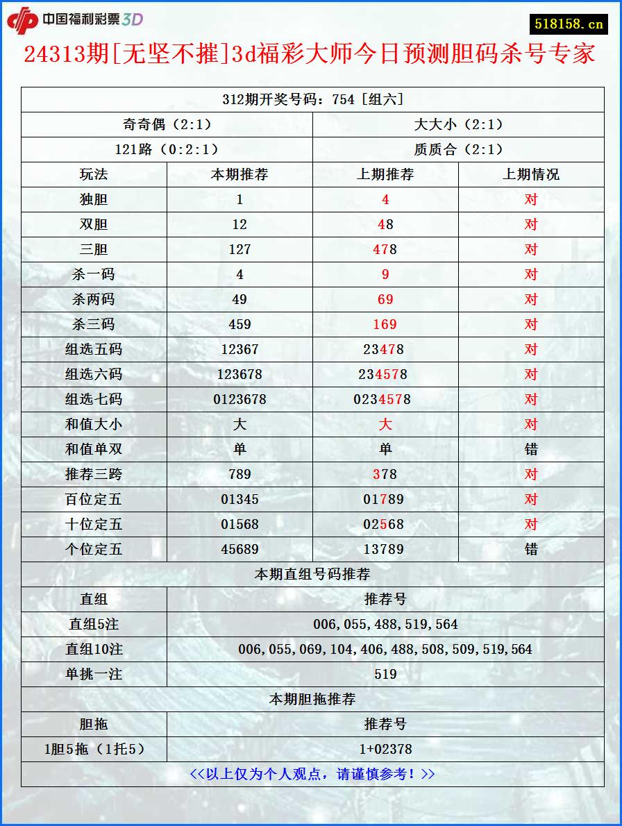 24313期[无坚不摧]3d福彩大师今日预测胆码杀号专家