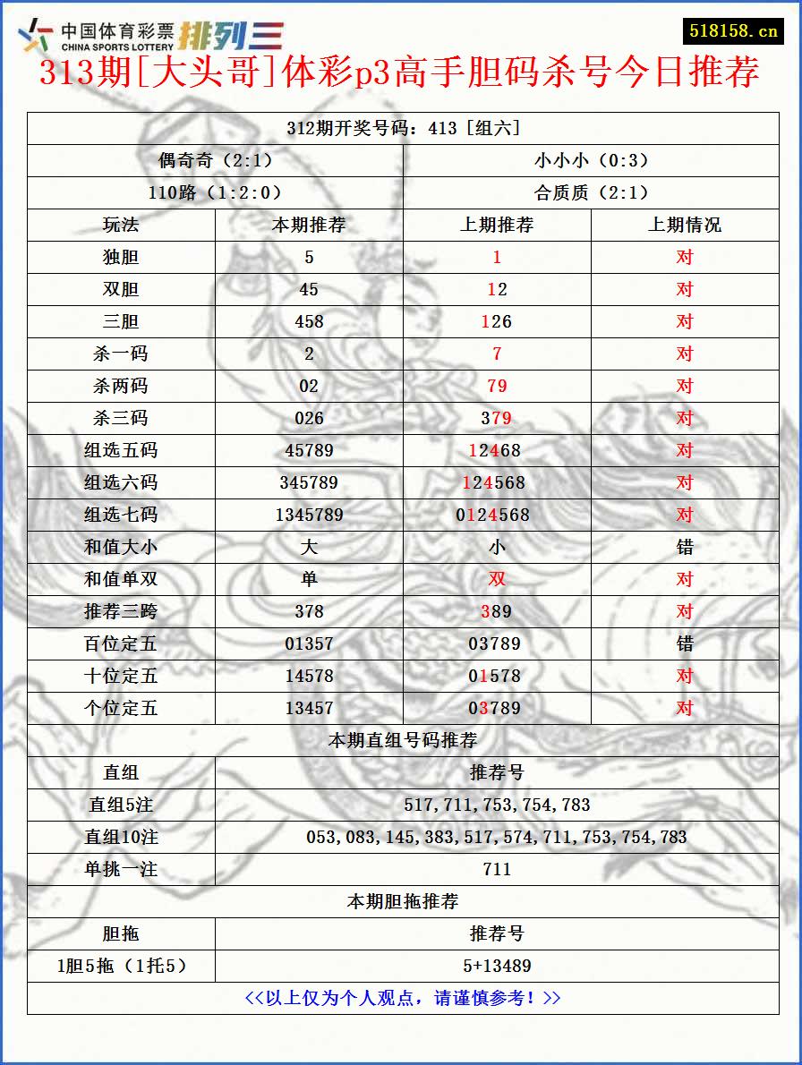 313期[大头哥]体彩p3高手胆码杀号今日推荐