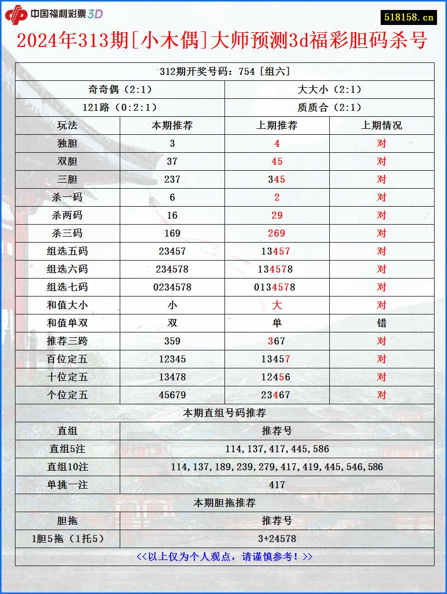 2024年313期[小木偶]大师预测3d福彩胆码杀号