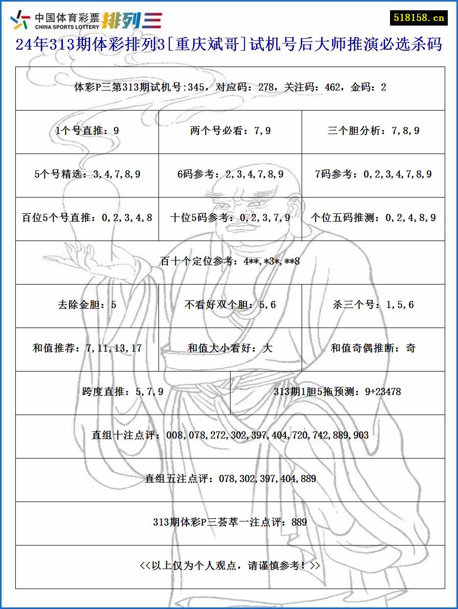 24年313期体彩排列3[重庆斌哥]试机号后大师推演必选杀码