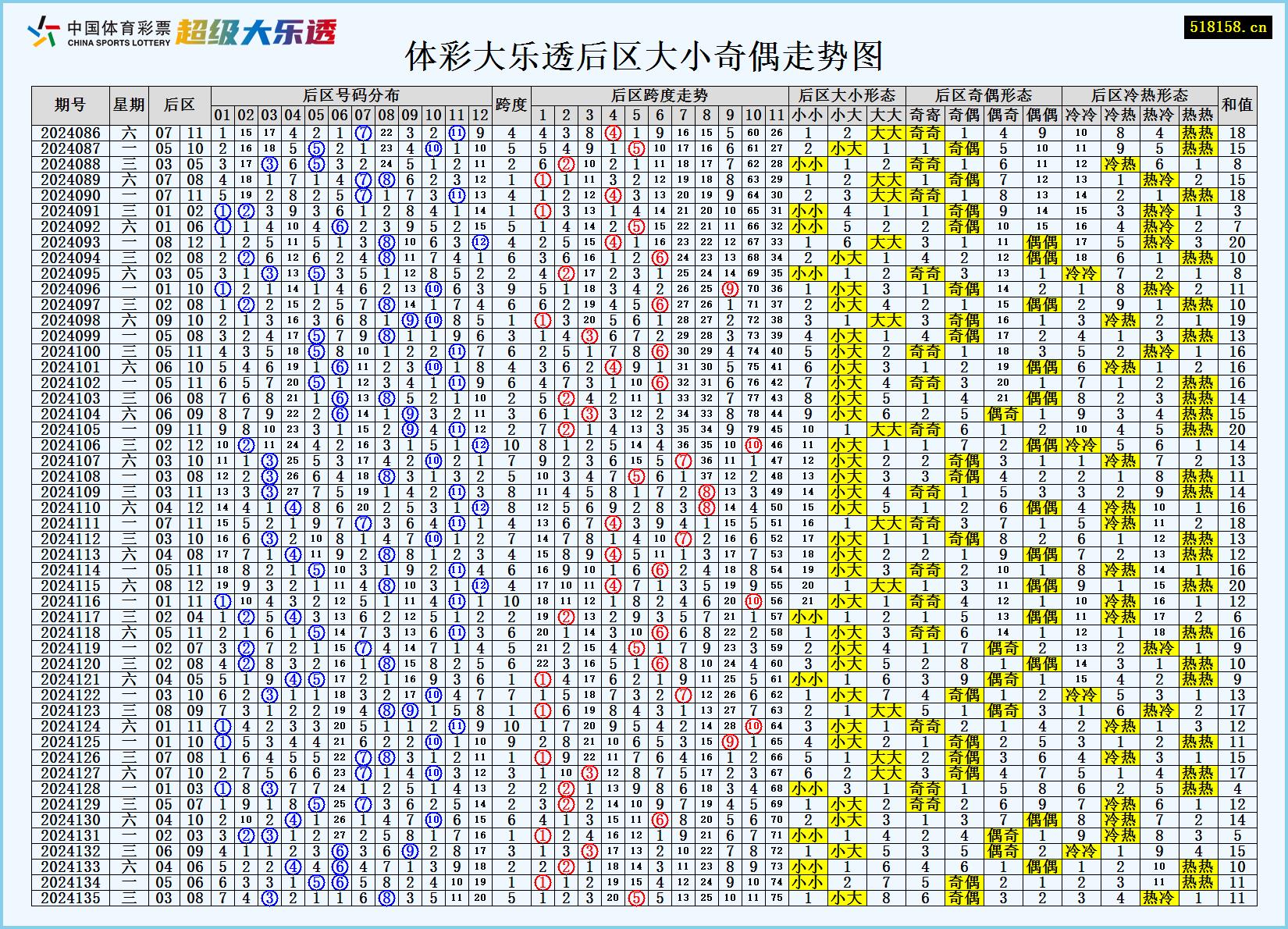 体彩大乐透后区大小奇偶走势图