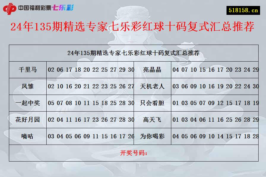 24年135期精选专家七乐彩红球十码复式汇总推荐