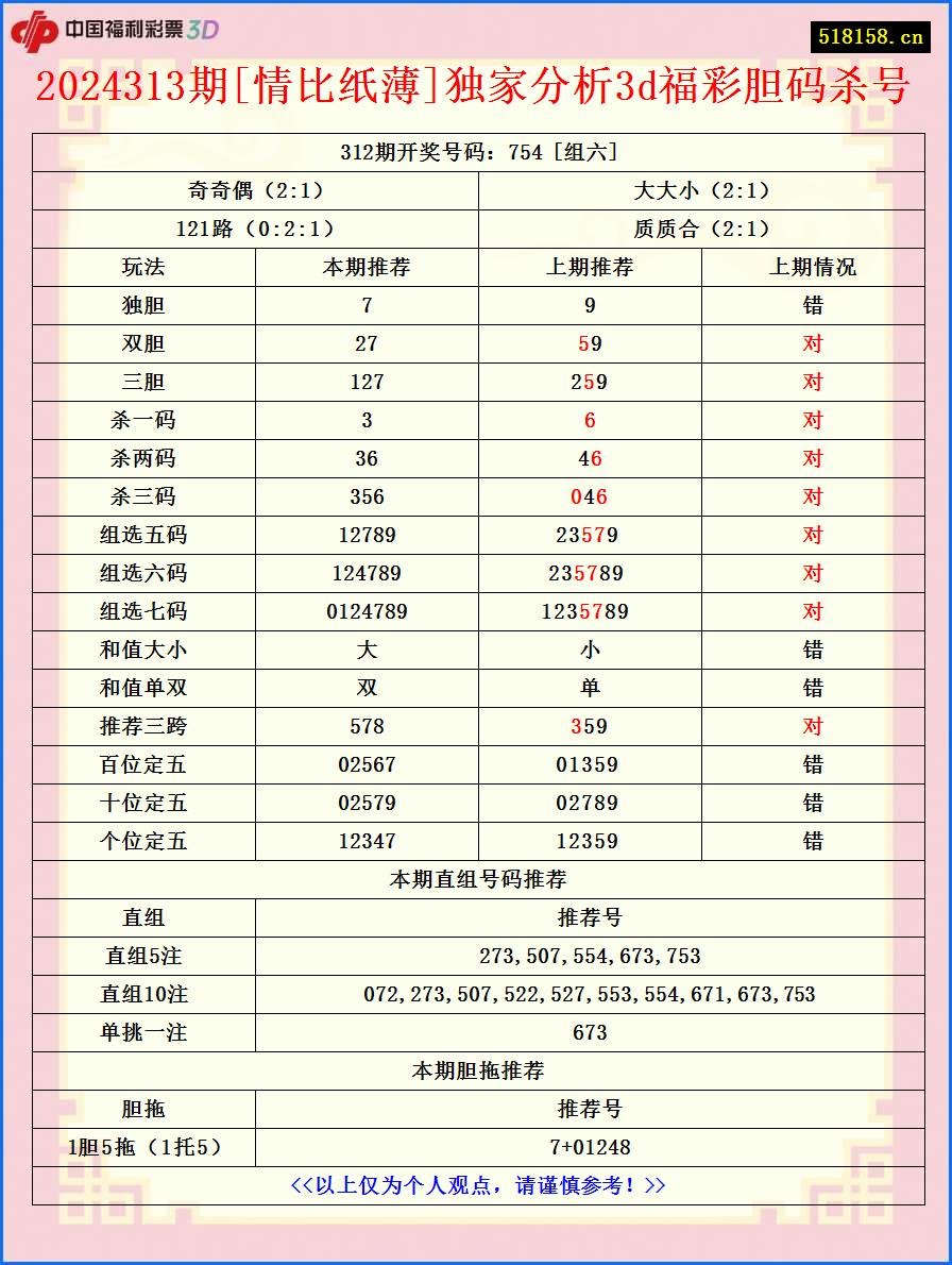 2024313期[情比纸薄]独家分析3d福彩胆码杀号