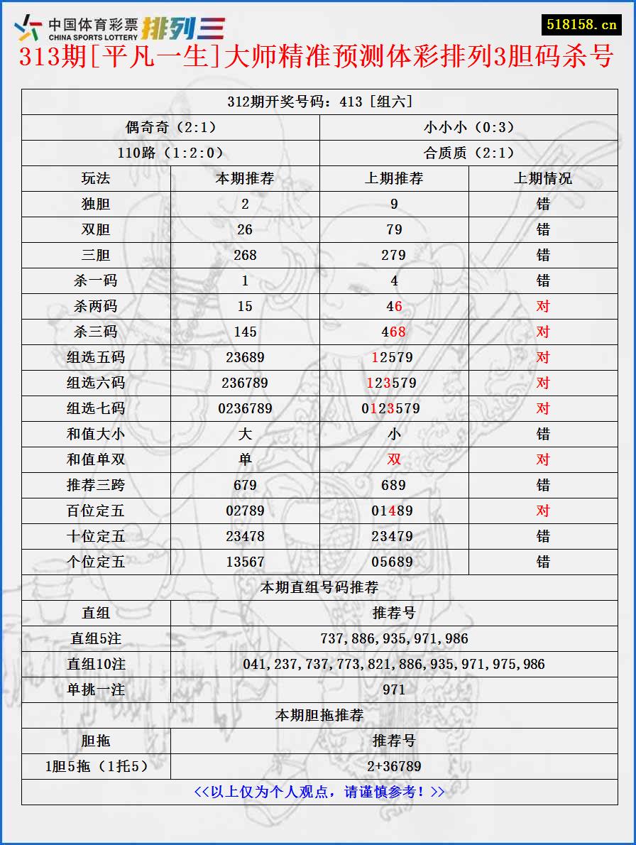 313期[平凡一生]大师精准预测体彩排列3胆码杀号